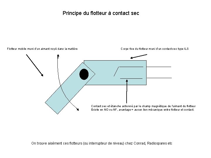 Principe du flotteur à contact sec Flotteur mobile muni d’un aimant noyé dans la