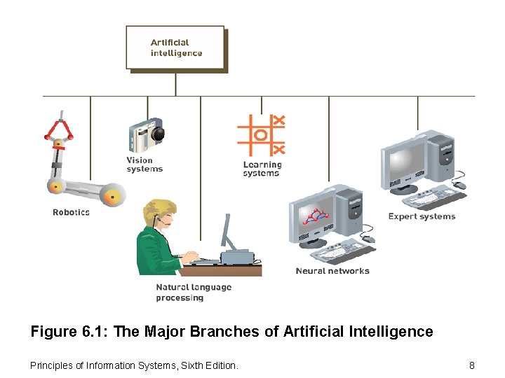 Figure 6. 1: The Major Branches of Artificial Intelligence Principles of Information Systems, Sixth