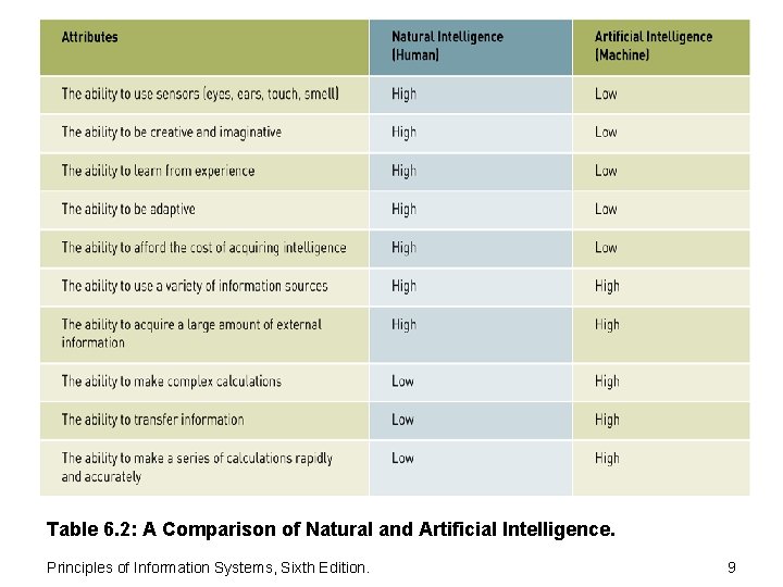 Table 6. 2: A Comparison of Natural and Artificial Intelligence. Principles of Information Systems,