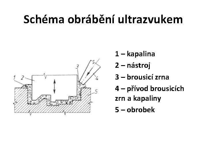 Schéma obrábění ultrazvukem 1 – kapalina 2 – nástroj 3 – brousicí zrna 4