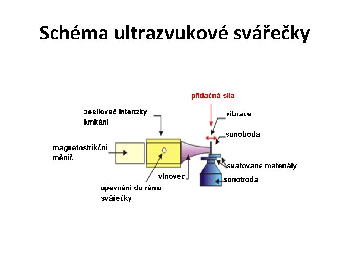 Schéma ultrazvukové svářečky 
