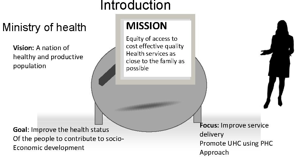 Introduction Ministry of health Vision: A nation of healthy and productive population Goal: Improve