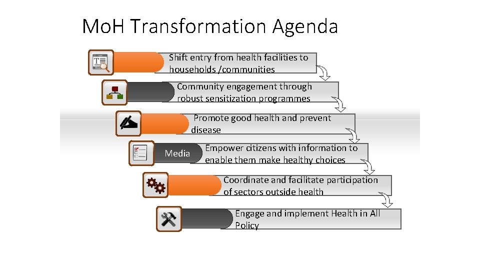 Mo. H Transformation Agenda Shift entry from health facilities to households /communities Community engagement