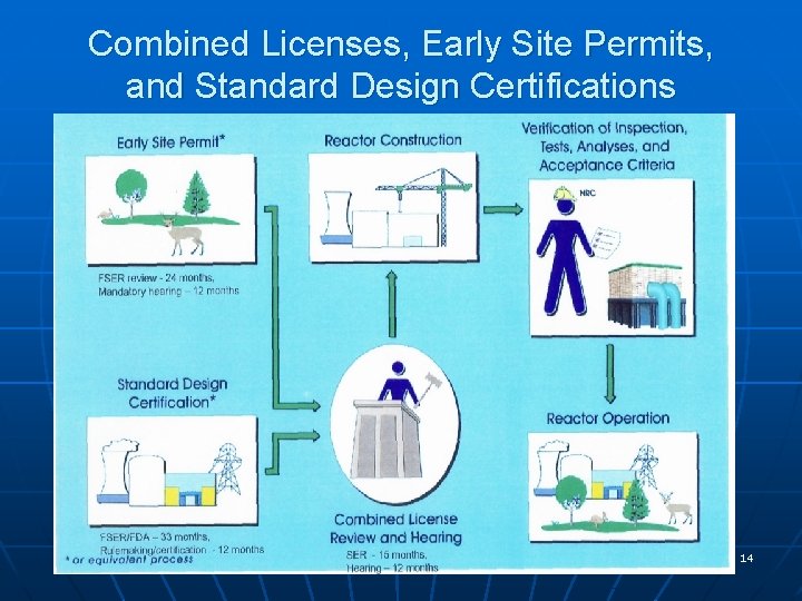 Combined Licenses, Early Site Permits, and Standard Design Certifications 14 