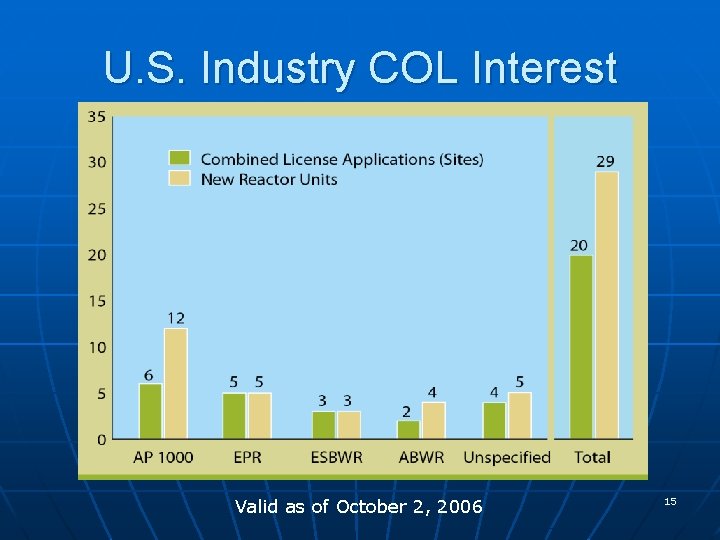 U. S. Industry COL Interest Valid as of October 2, 2006 15 