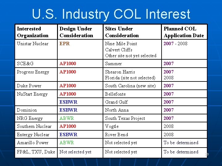 U. S. Industry COL Interested Organization Design Under Consideration Sites Under Consideration Planned COL