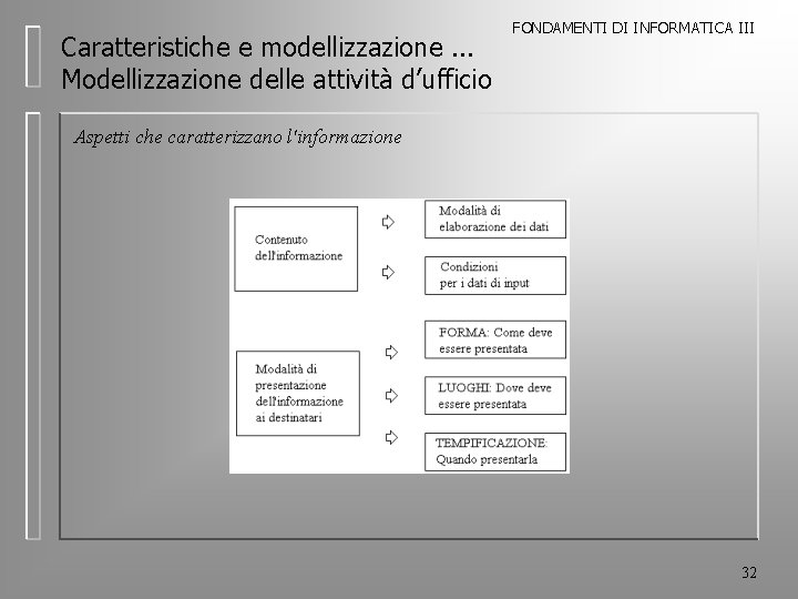 Caratteristiche e modellizzazione. . . Modellizzazione delle attività d’ufficio FONDAMENTI DI INFORMATICA III Aspetti