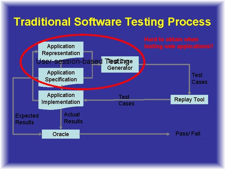 Traditional Software Testing Process Hard to obtain when testing web applications!! Application Representation Test