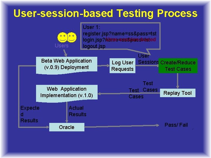 User-session-based Testing Process User 1: register. jsp? name=ss&pass=tst User-session-based login. jsp? name=ss&pass=tst logout. jsp