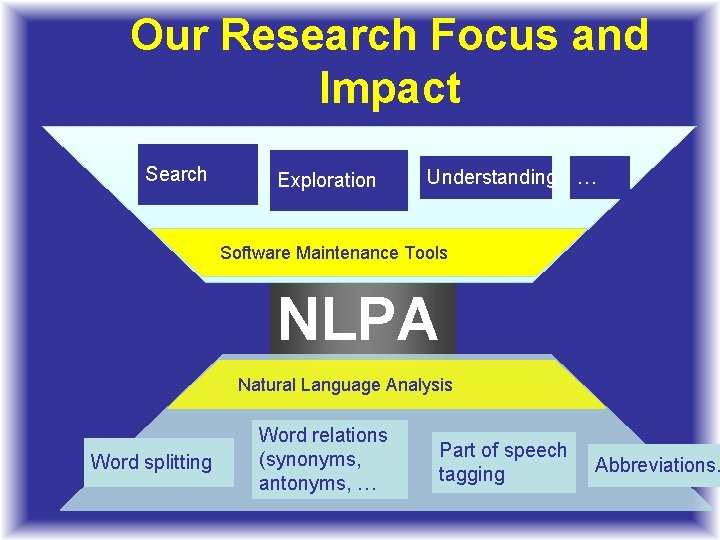 Our Research Focus and Impact Search Exploration Understanding … Software Maintenance Tools NLPA Natural