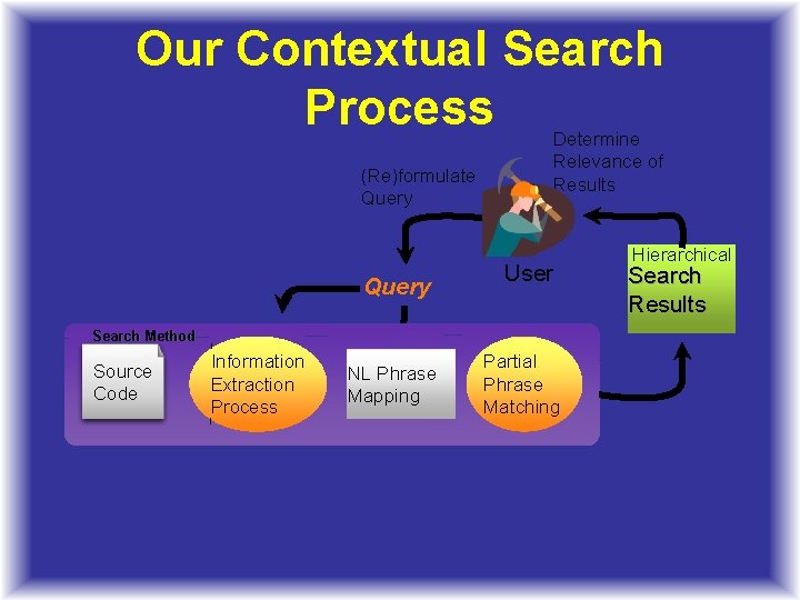 Our Contextual Search Process (Re)formulate Query Search Method Source Code Information n Extraction Process