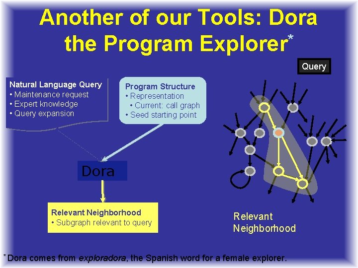 Another of our Tools: Dora the Program Explorer* Query Natural Language Query • Maintenance