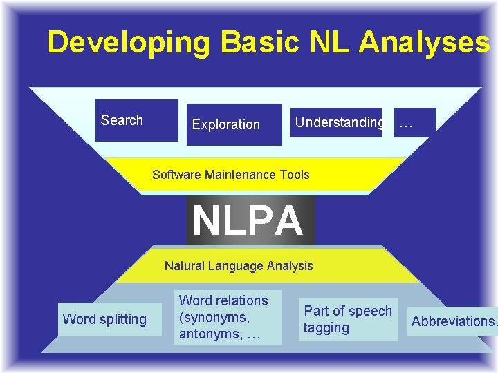 Developing Basic NL Analyses Search Exploration Understanding … Software Maintenance Tools NLPA Natural Language
