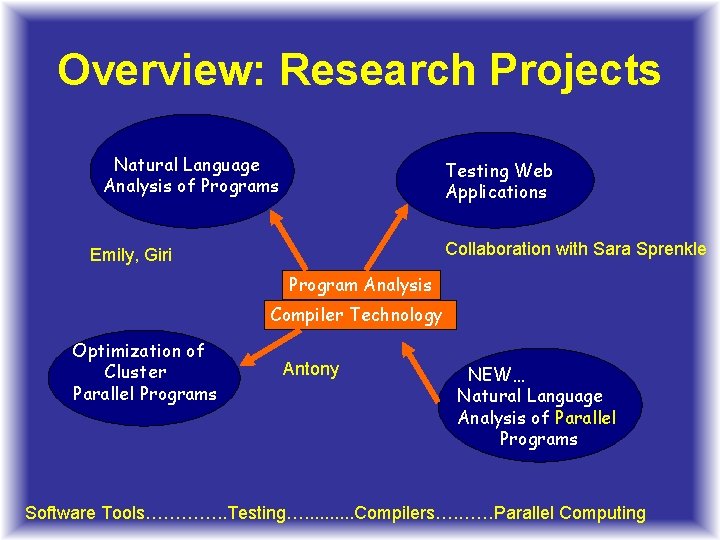 Overview: Research Projects Natural Language Analysis of Programs Testing Web Applications Collaboration with Sara