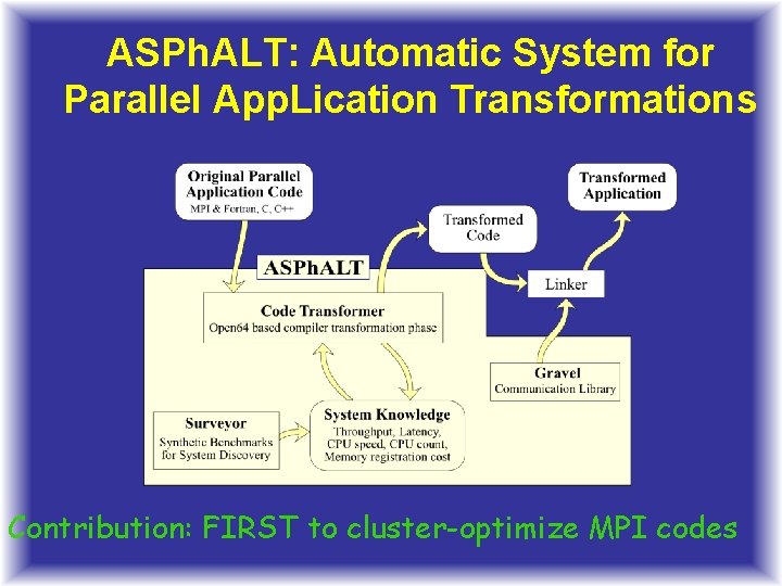 ASPh. ALT: Automatic System for Parallel App. Lication Transformations Contribution: FIRST to cluster-optimize MPI