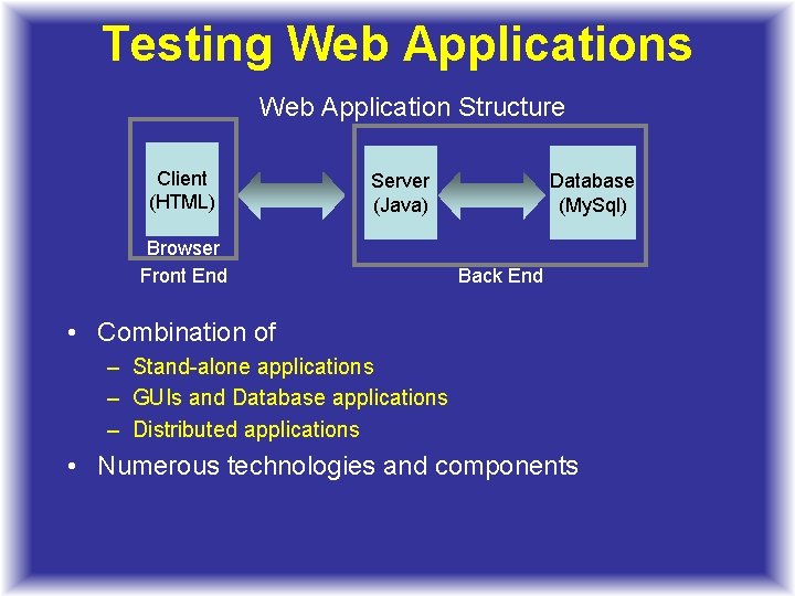 Testing Web Applications Web Application Structure Client (HTML) Server (Java) Browser Front End Database