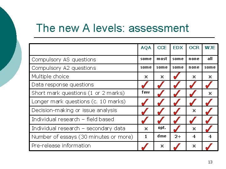 The new A levels: assessment AQA CCE EDX OCR WJE Compulsory AS questions some