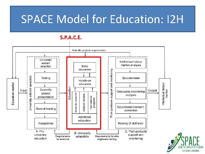 SPACE Model for Education: I 2 H 