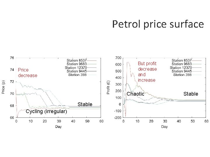 Characteristics: Behaviour Price decrease Chaotic Petrol price surface But. Price profit decrease and Chaotic