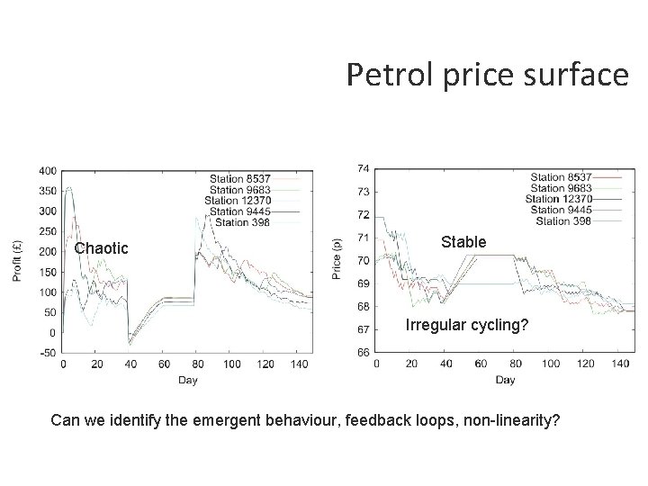 Characteristics: Behaviour Chaotic Petrol price surface Stable Irregular cycling? Can we identify the emergent