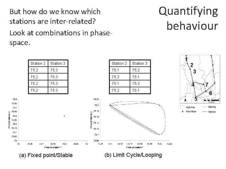 Quantifying behaviour But how do we know which stations are inter-related? Look at combinations