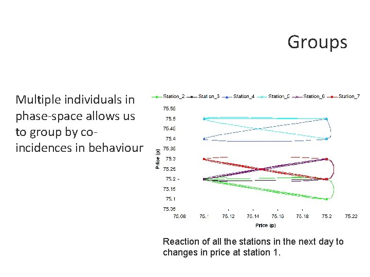 Groups Multiple individuals in phase-space allows us to group by coincidences in behaviour Reaction