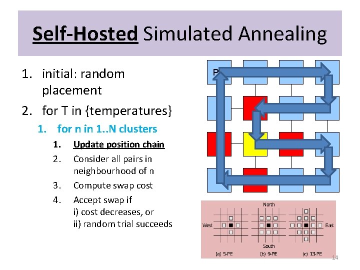 Self-Hosted Simulated Annealing 1. initial: random placement 2. for T in {temperatures} PE 1.