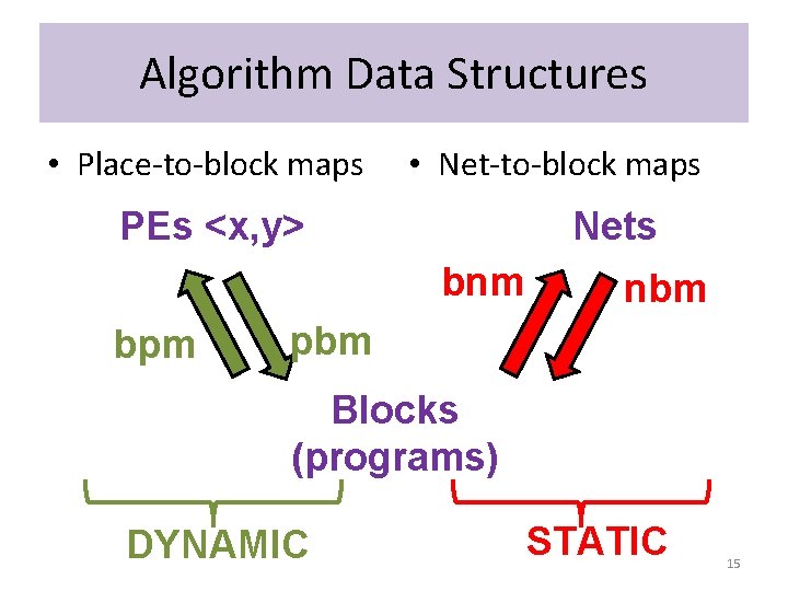 Algorithm Data Structures • Place-to-block maps • Net-to-block maps PEs <x, y> Nets bnm