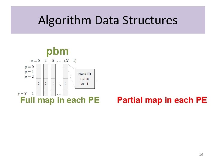 Algorithm Data Structures static pbm Full map in each PE bpm bnm Partial map