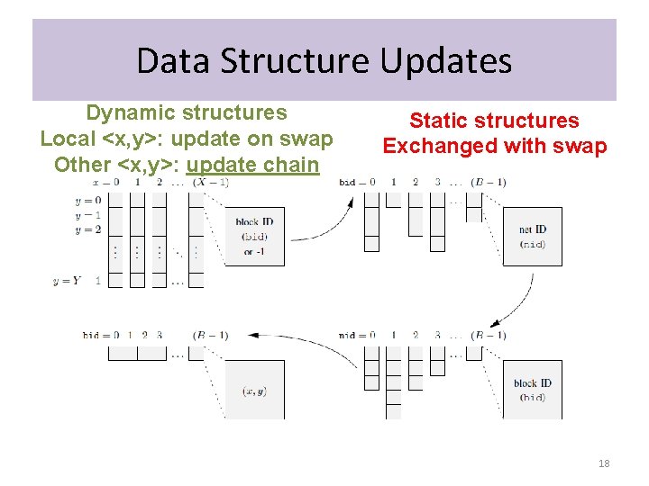 Data Structure Updates Dynamic structures Local <x, y>: update on swap Other <x, y>: