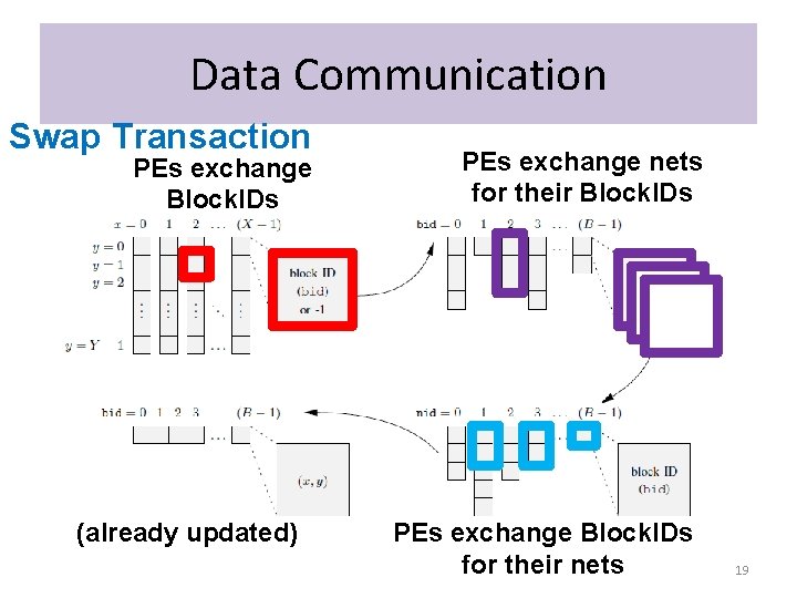 Data Communication Swap Transaction PEs exchange Block. IDs (already updated) PEs exchange nets for