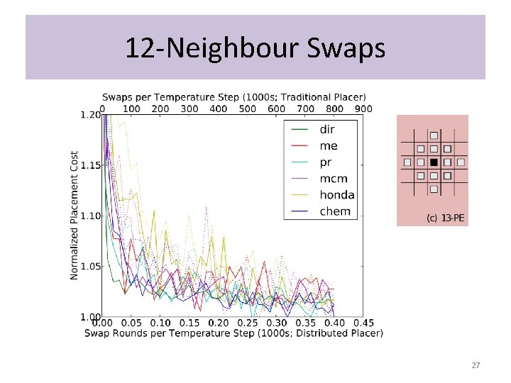 12 -Neighbour Swaps 27 