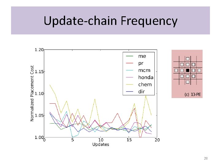 Update-chain Frequency 28 