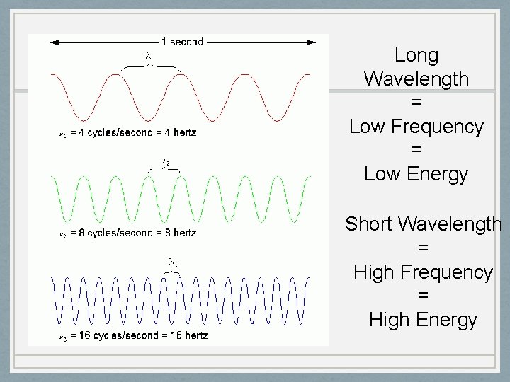 Long Wavelength = Low Frequency = Low Energy Short Wavelength = High Frequency =