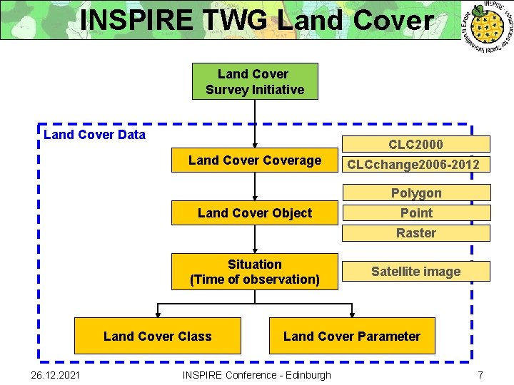 INSPIRE TWG Land Cover Survey Initiative Land Cover Data CLC 2000 Land Coverage CLCchange