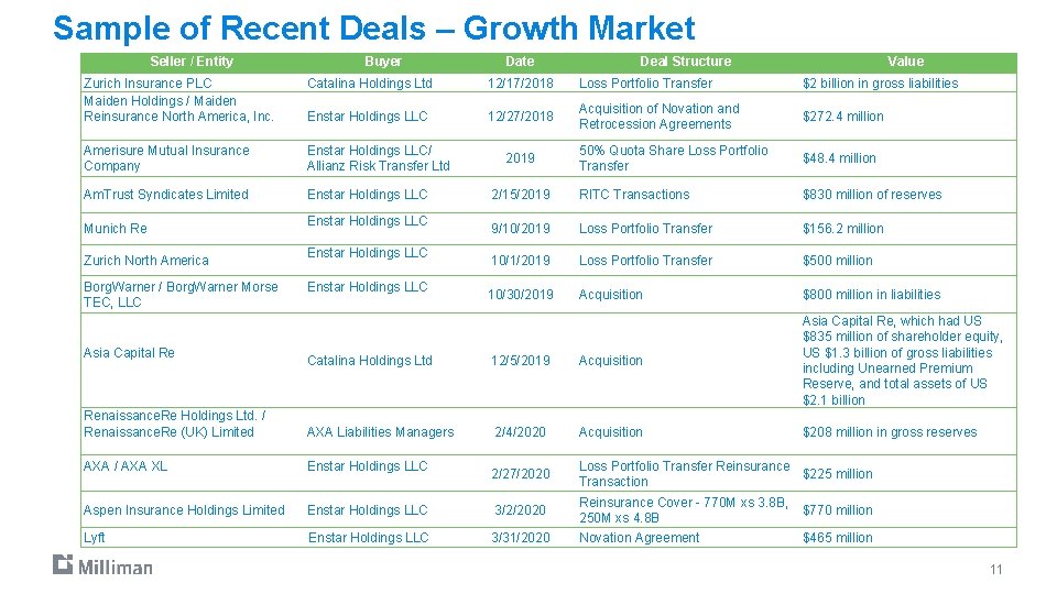 Sample of Recent Deals – Growth Market Seller / Entity Buyer Date Deal Structure