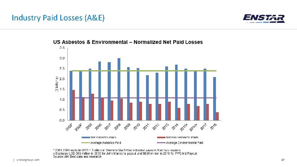 Industry Paid Losses (A&E) | enstargroup. com 17 