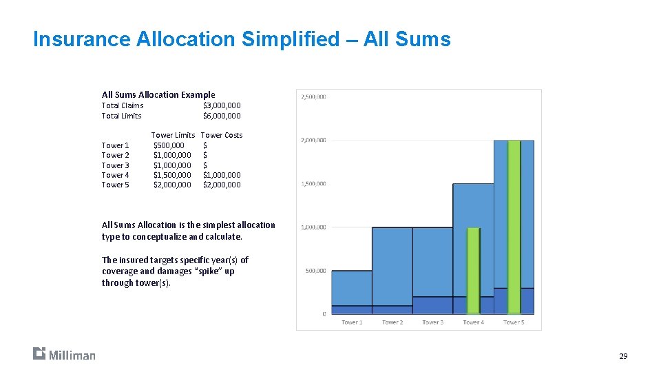 Insurance Allocation Simplified – All Sums Allocation Example Total Claims Total Limits Tower 1