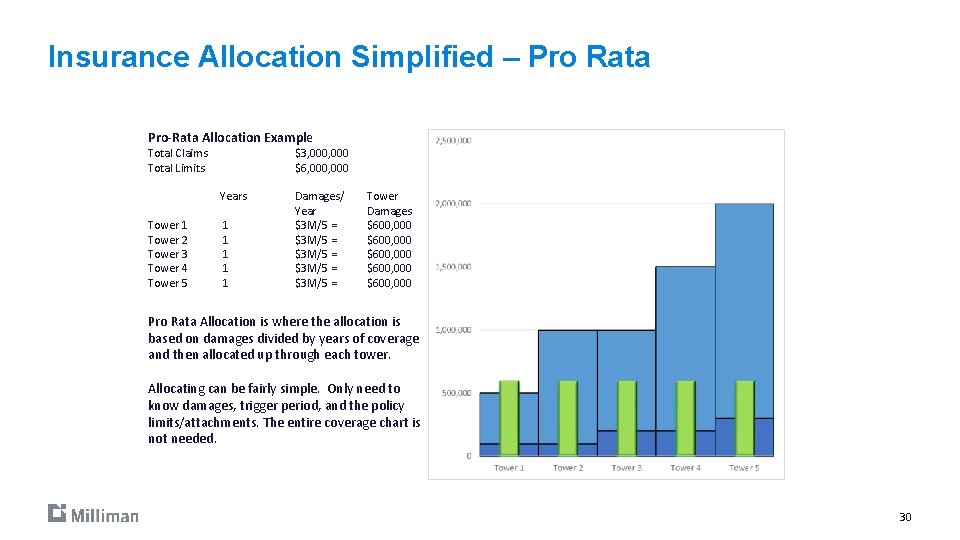 Insurance Allocation Simplified – Pro Rata Pro-Rata Allocation Example Total Claims Total Limits $3,