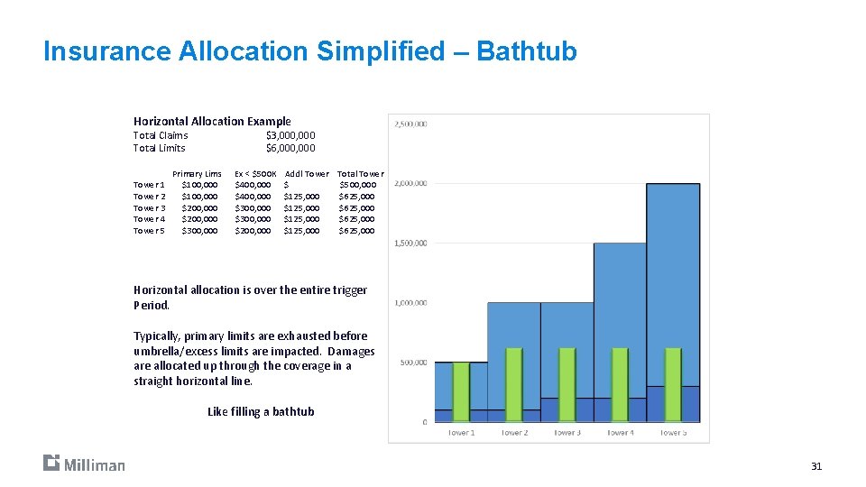 Insurance Allocation Simplified – Bathtub Horizontal Allocation Example Total Claims Total Limits Tower 1
