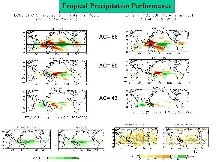 Tropical Precipitation Performance AC=. 86 AC=. 80 AC=. 43 12 