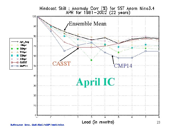 Ensemble Mean CASST CMP 14 April IC 23 