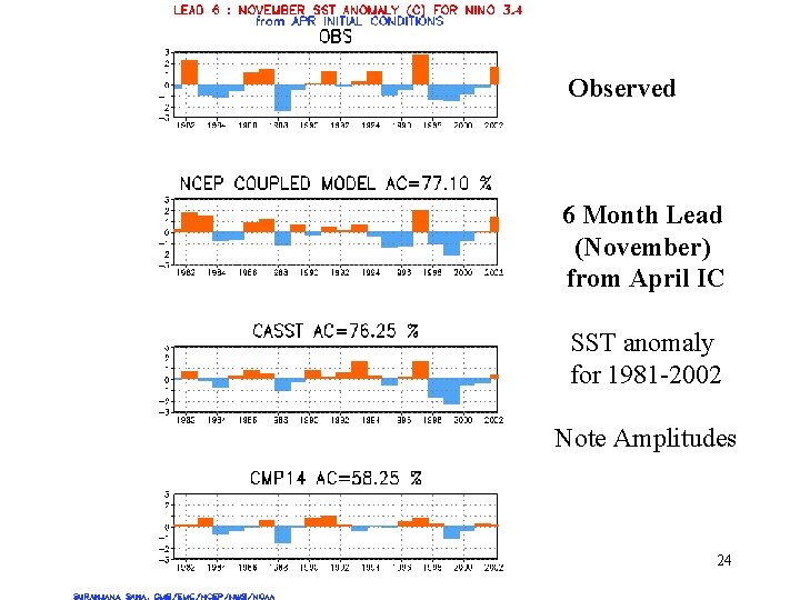 Observed 6 Month Lead (November) from April IC SST anomaly for 1981 -2002 Note