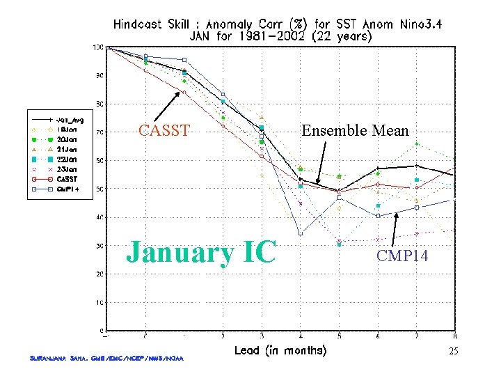 CASST January IC Ensemble Mean CMP 14 25 