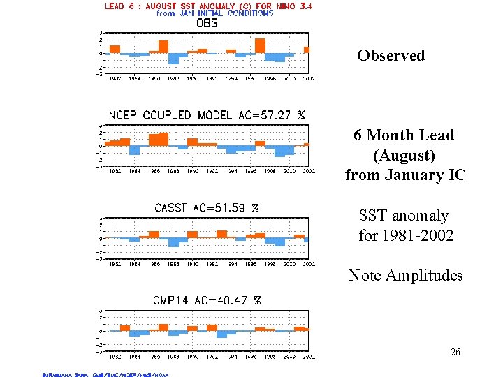 Observed 6 Month Lead (August) from January IC SST anomaly for 1981 -2002 Note