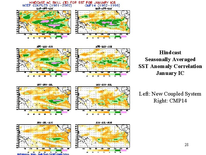 Hindcast Seasonally Averaged SST Anomaly Correlation January IC Left: New Coupled System Right: CMP