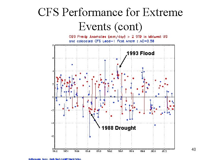 CFS Performance for Extreme Events (cont) 1993 Flood 1988 Drought 40 