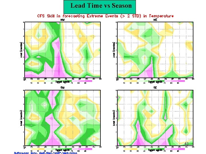 Lead Time vs Season 43 