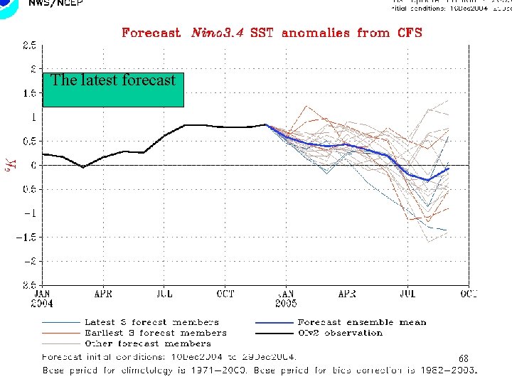 The latest forecast 68 