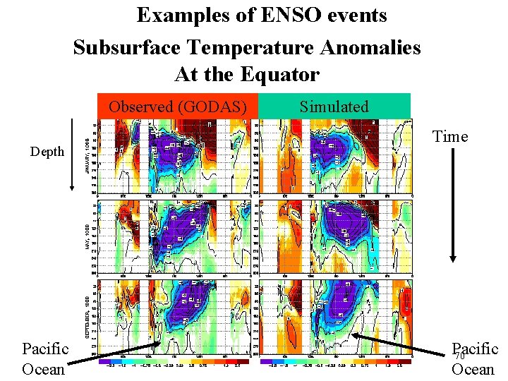 Examples of ENSO events Subsurface Temperature Anomalies At the Equator Observed (GODAS) Depth Pacific